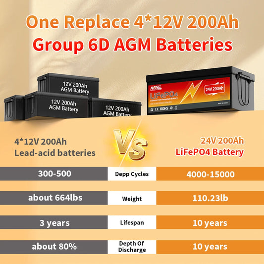 MOSEWORTH 24V 200Ah LiFepo4 Battery Built in 200A BMS Rechargeable Lithium Batteries for Boat Marine RV Solar Trolling Motor