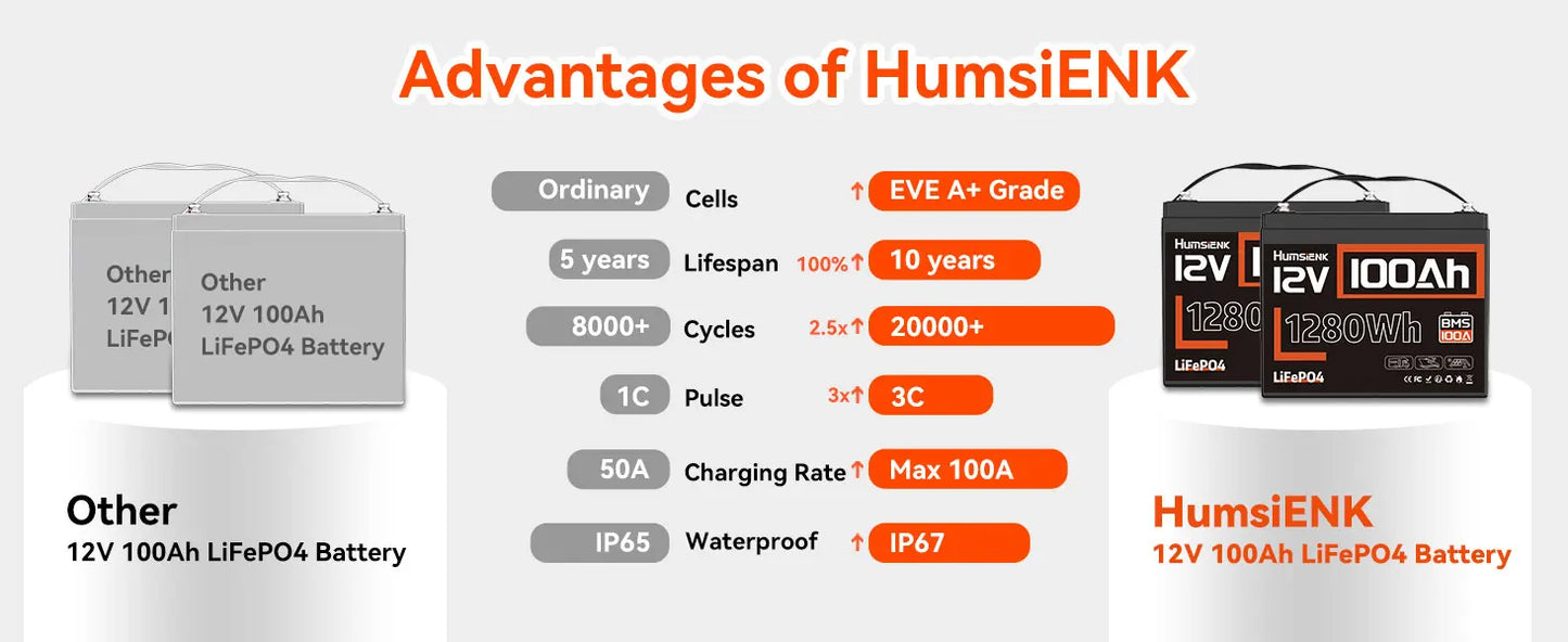 Humsienk LiFePO4 Lithium Battery 12V 100Ah Built-in 100A BMS Rechargeable For RV/ Vans/ Golf Cart/ Marine/ Camping/ Off-grid