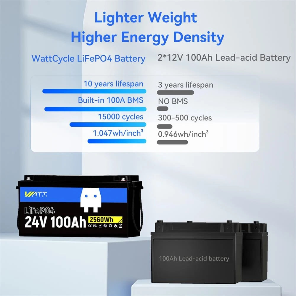 Wattcycle New 24V LiFePO4 Lithium Battery 100Ah Solar Lithium Battery Pack 15000 Cycles with BMS for Home Solar System 1/2Packs