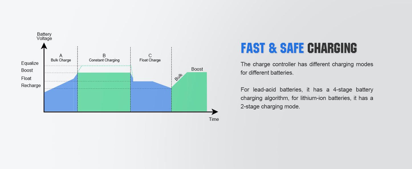 ECO-WORTHY 60A MPPT Solar Charge Controller, 12/24/36/48V Solar Panel Regulator for Lead-Acid/Lifepo4 Battery in Solar System RV